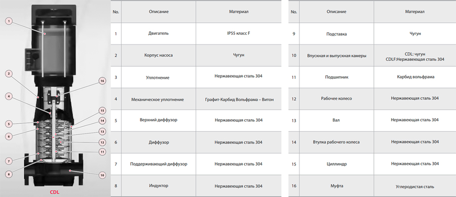 FANCY CDL 1-11 циркуляционный насос
