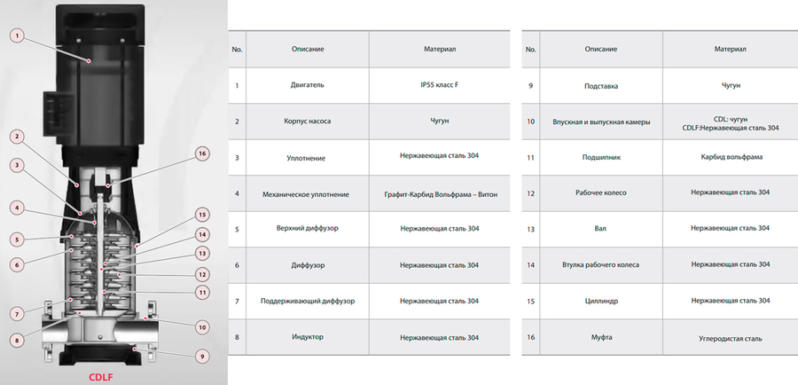 FANCY CDLF 2-11 циркуляционный насос