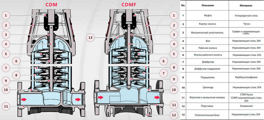 FANCY CDM 15-7 циркуляционный насос