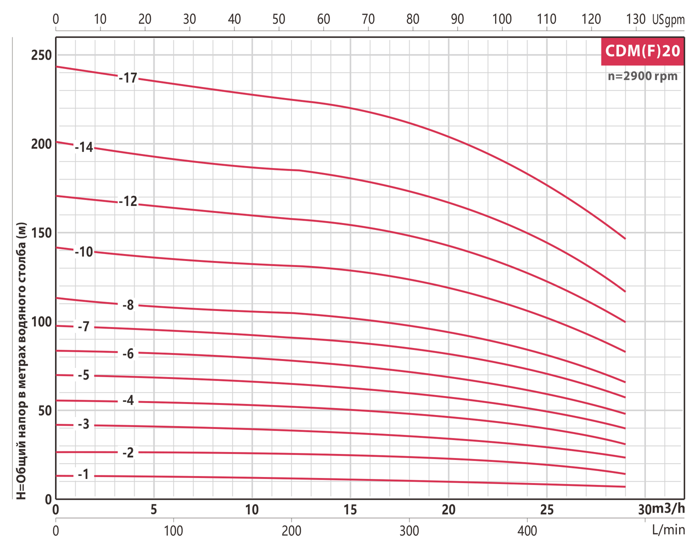 FANCY CDM 20-6 7,5кВт поверхностный насос