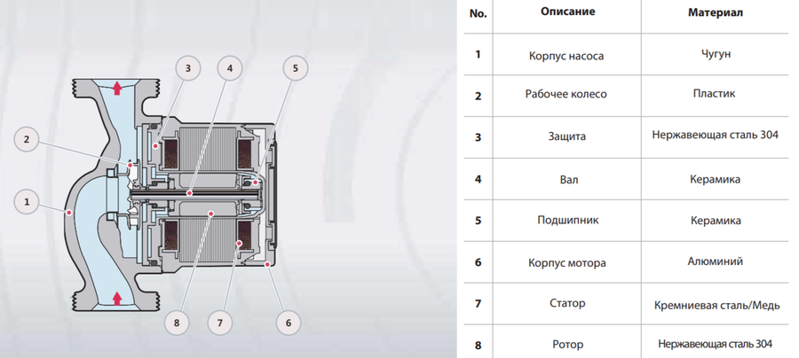 FANCY FBS65-10F циркуляционный насос