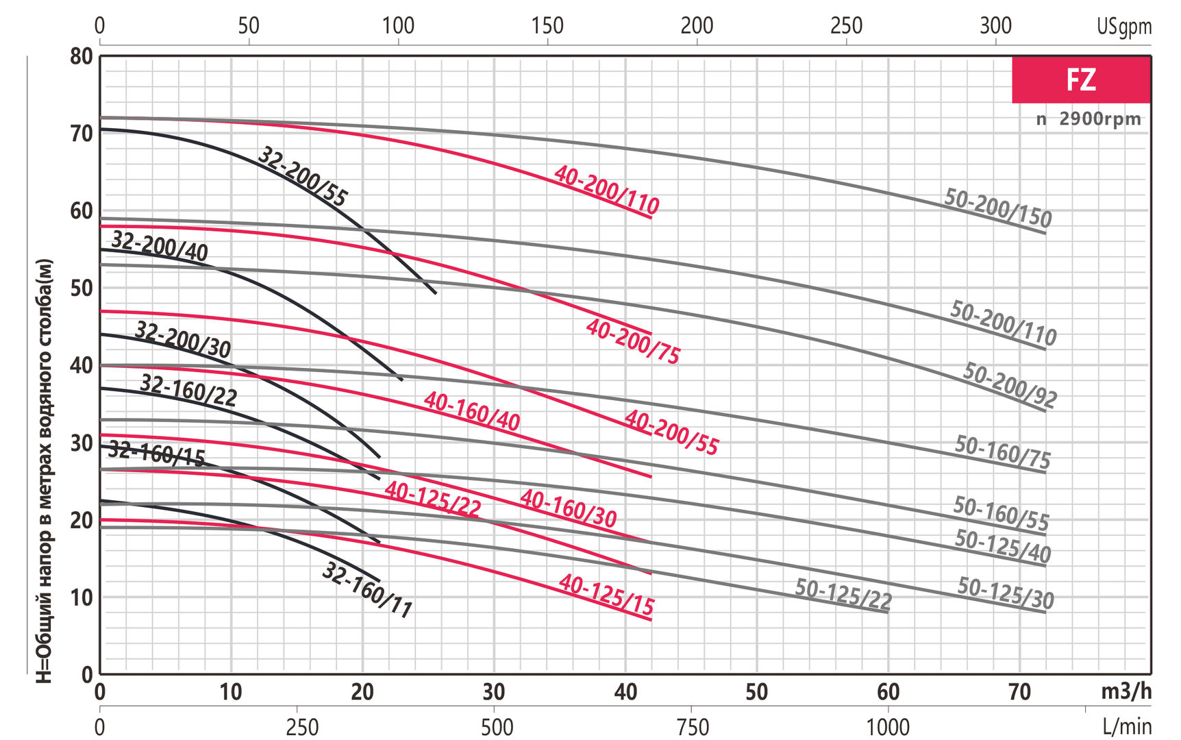 FANCY FZ 40-200/ 55 поверхностный насос