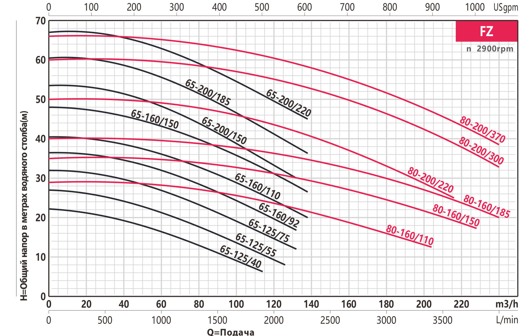 FANCY FZ 40-200/ 55 поверхностный насос