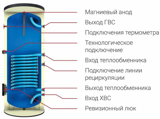 Federica Bugatti KBS-B 500 V3 2023 бойлер косвенного нагрева