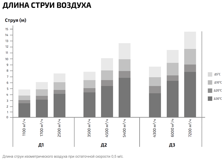 ГРЕЕРС Д2 дестратификатор