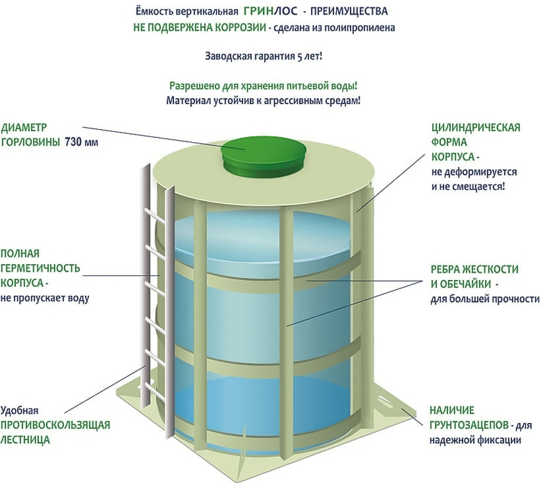 Гринлос 9 наземная септик