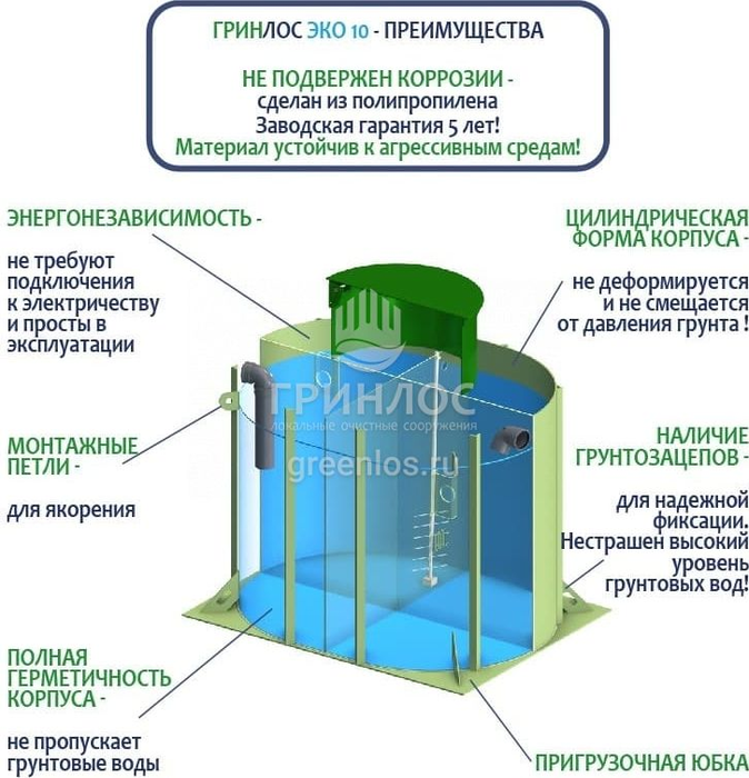 Гринлос Эко 10 септик