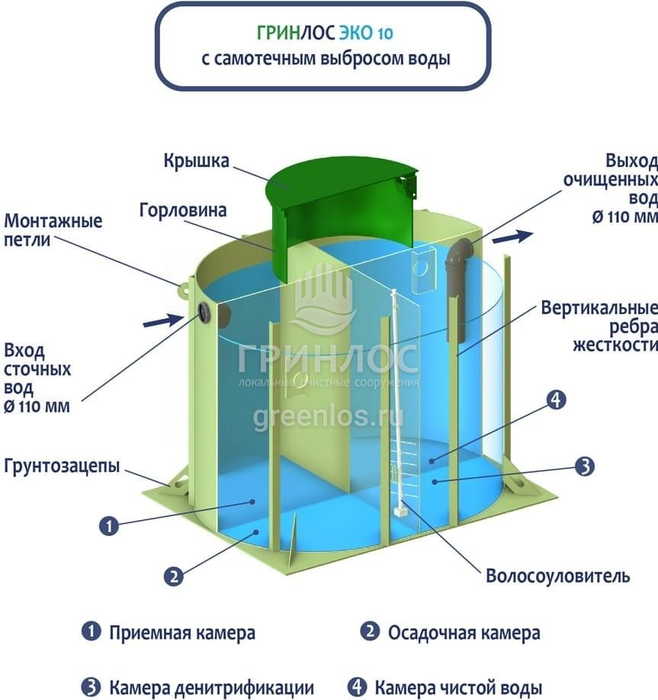 Гринлос Эко 10 септик