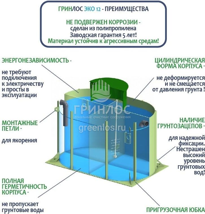 Гринлос Эко 12 септик
