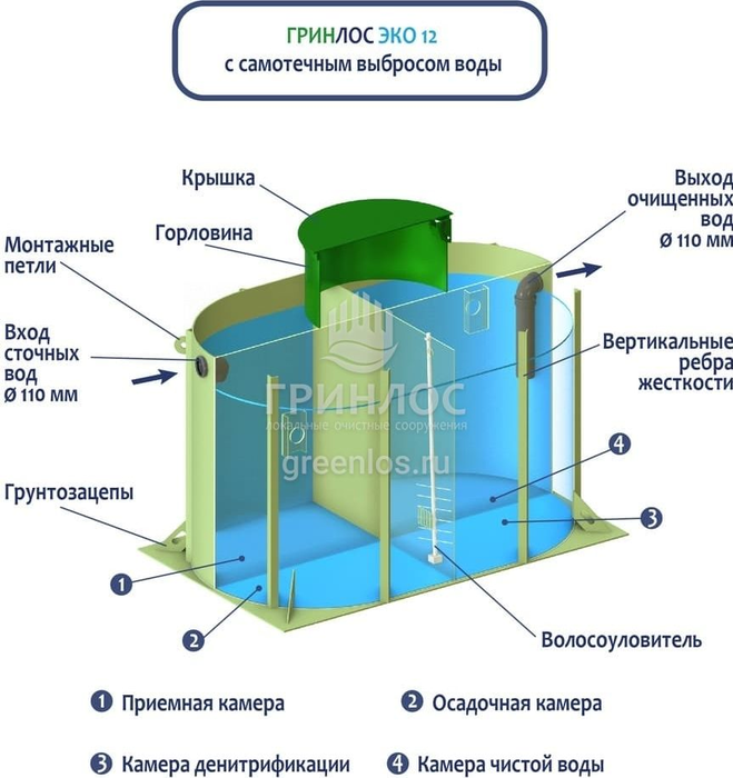 Гринлос Эко 12 септик