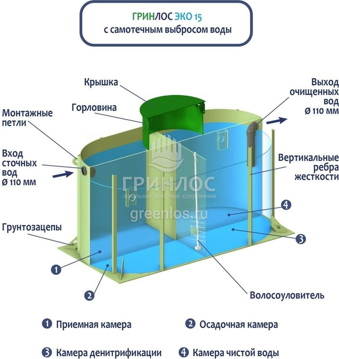 Гринлос Эко 15 септик