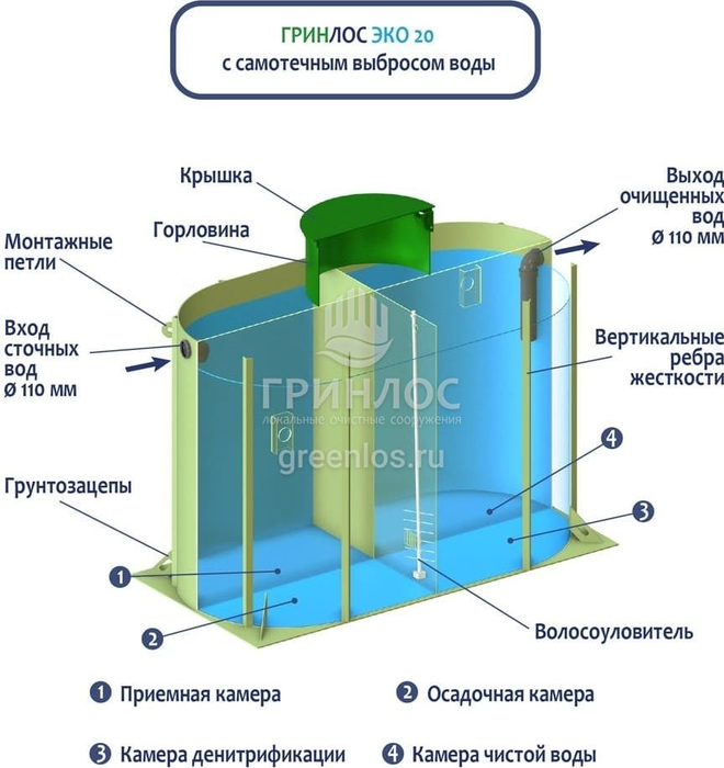 Гринлос Эко 20 септик