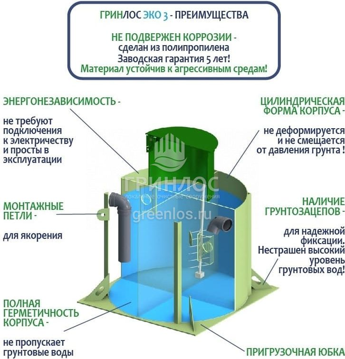 Гринлос Эко 3 септик