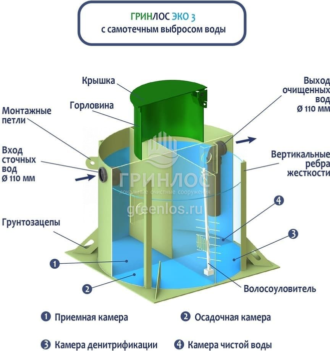 Гринлос Эко 3 септик