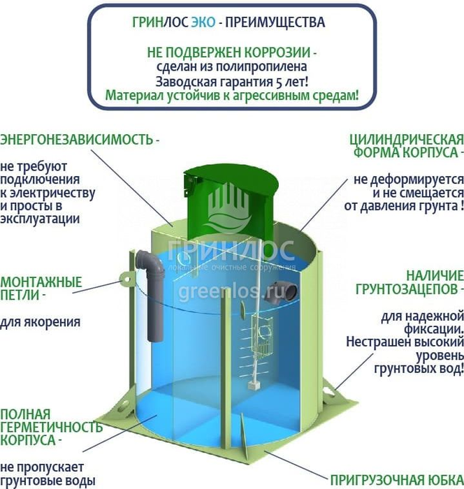Гринлос Эко 4 септик