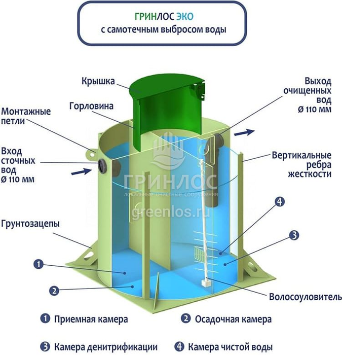 Гринлос Эко 5 септик