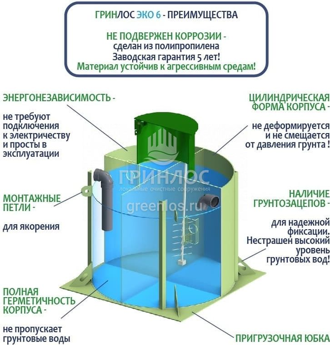 Гринлос Эко 6 септик