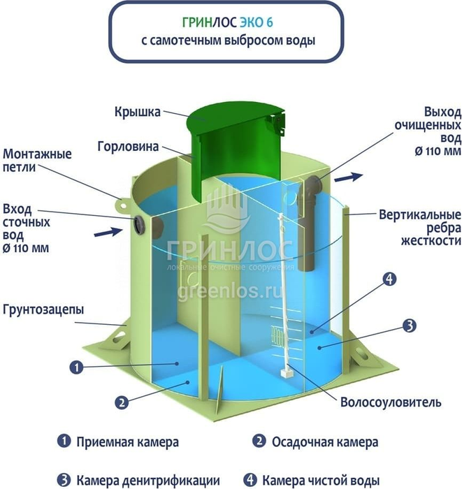 Гринлос Эко 6 септик
