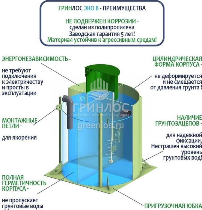 Гринлос Эко 8 септик