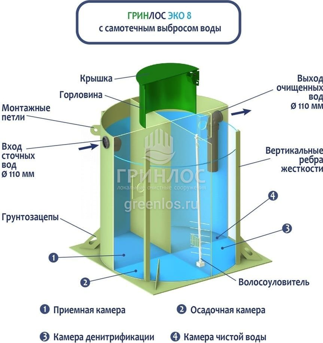 Гринлос Эко 8 септик