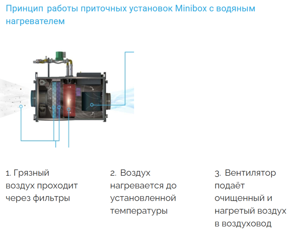 Minibox W-2050 Zentec приточная вентиляционная установка