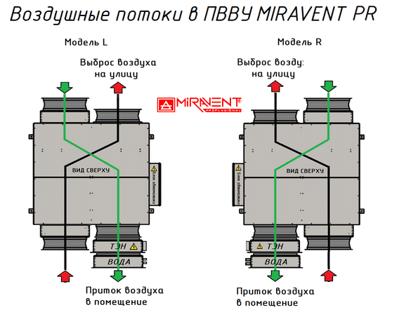 MIRAVENT PR 3300 W (с водяным калорифером) приточно-вытяжная установка