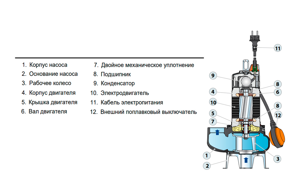 Pedrollo BC 10/50-MF 10м фекальный насос