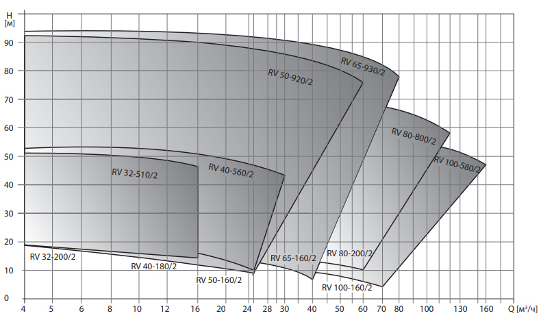 РИДАН RV 125-270/4 циркуляционный насос