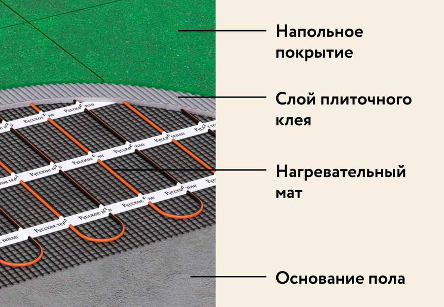 Русское тепло РТ-800-5,00 нагревательный мат 5 м<sup>2</sup>