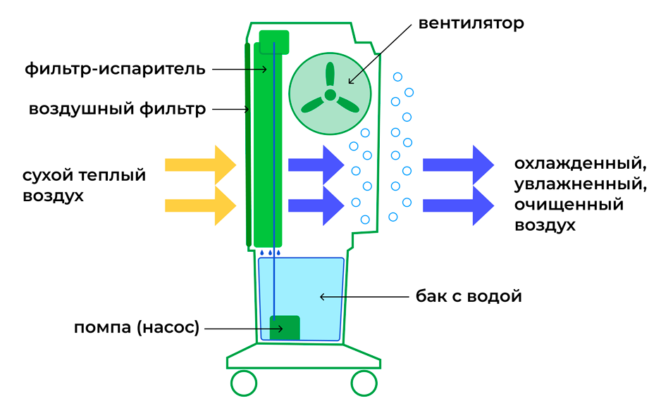 Sabiel MB120Н климатизатор