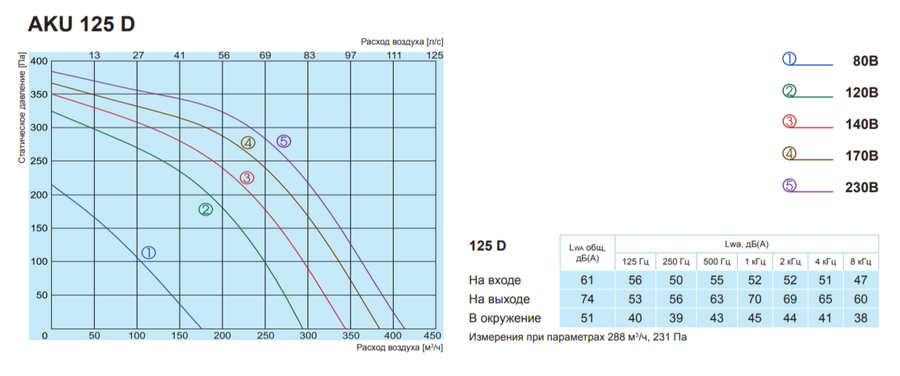 Salda AKU 125 D вентилятор