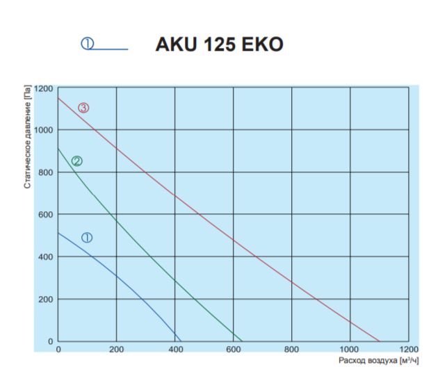 Salda AKU 125 EKO вентилятор