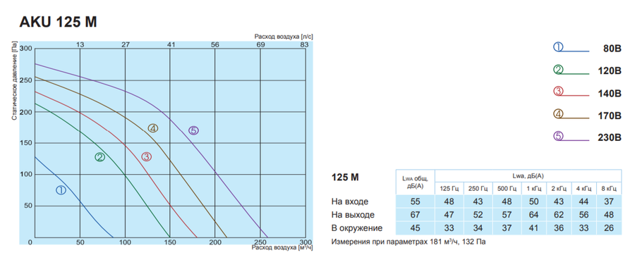 Salda AKU 125 M вентилятор