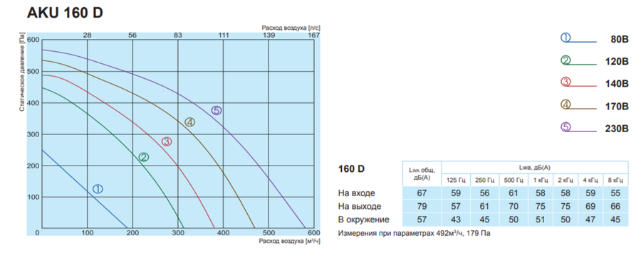 Salda AKU 160 D вентилятор