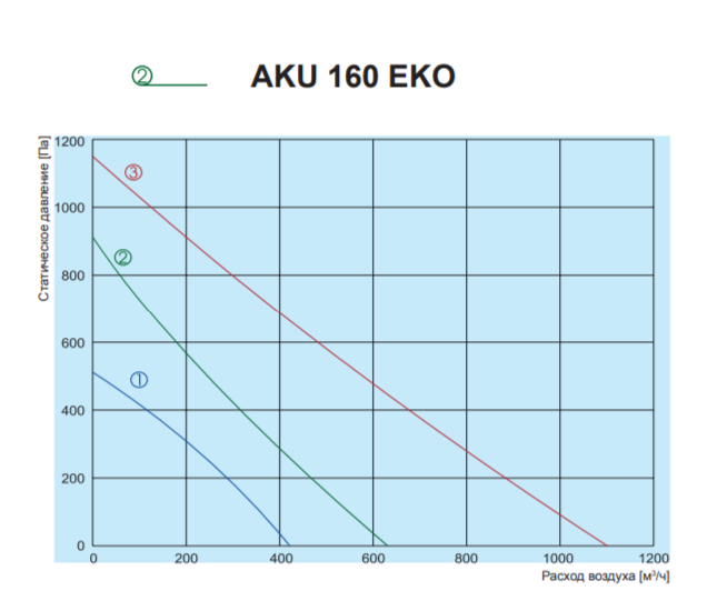 Salda AKU 160 EKO вентилятор