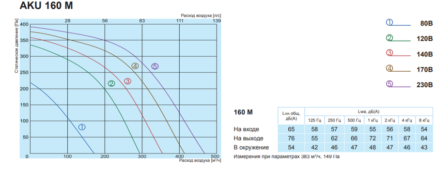 Salda AKU 160 M вентилятор
