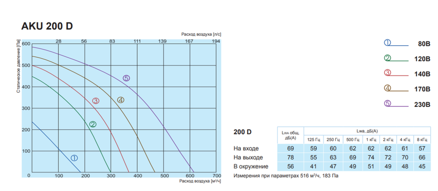 Salda AKU 200 D вентилятор