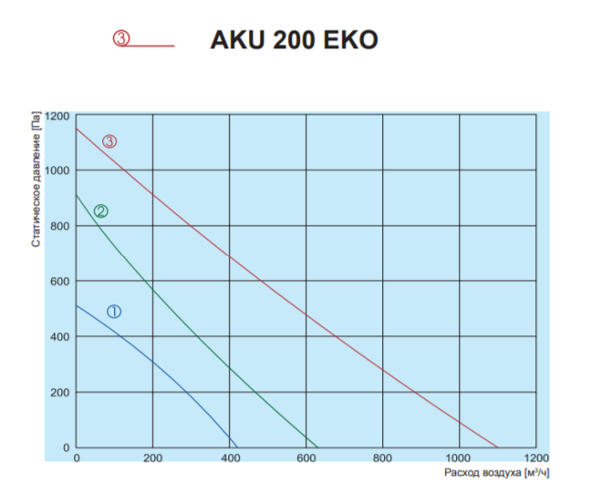 Salda AKU 200 EKO вентилятор