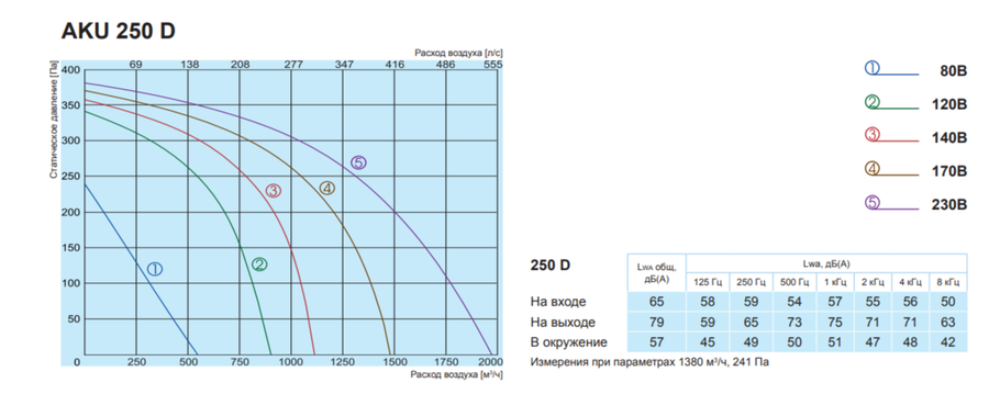 Salda AKU 250 D вентилятор