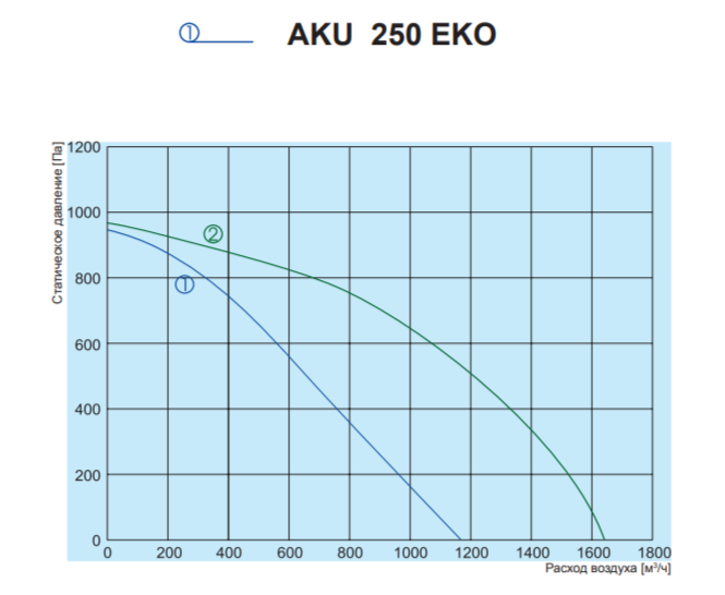Salda AKU 250 EKO вентилятор