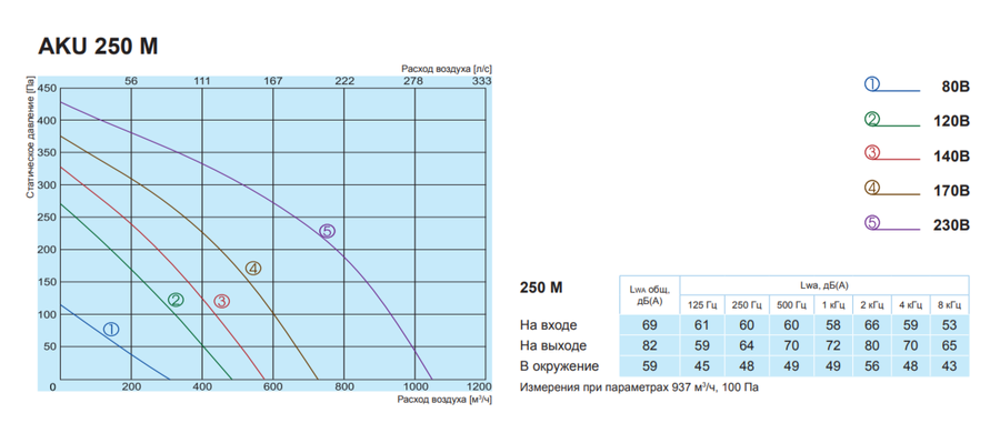 Salda AKU 250 M вентилятор