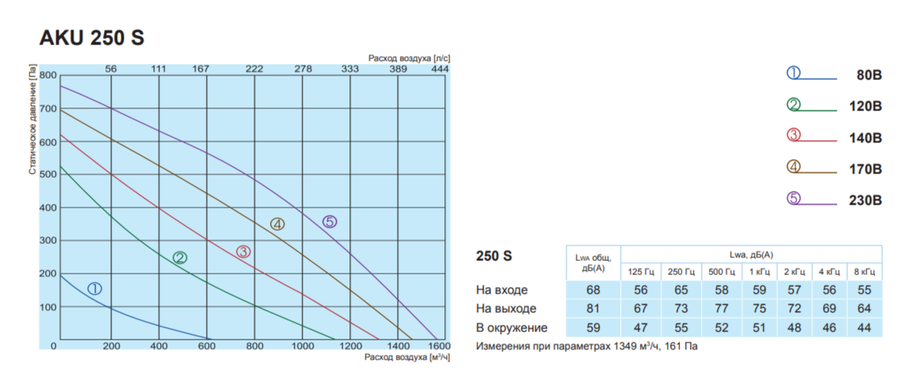 Salda AKU 250 S вентилятор