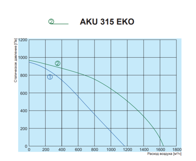 Salda AKU 315 EKO вентилятор