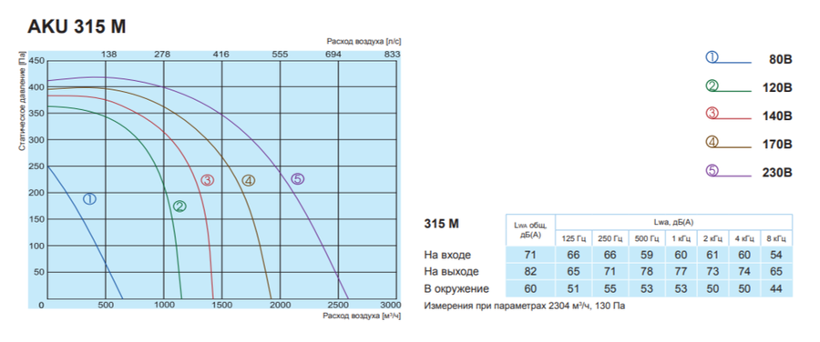 Salda AKU 315 M вентилятор