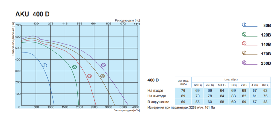 Salda AKU 400 D вентилятор