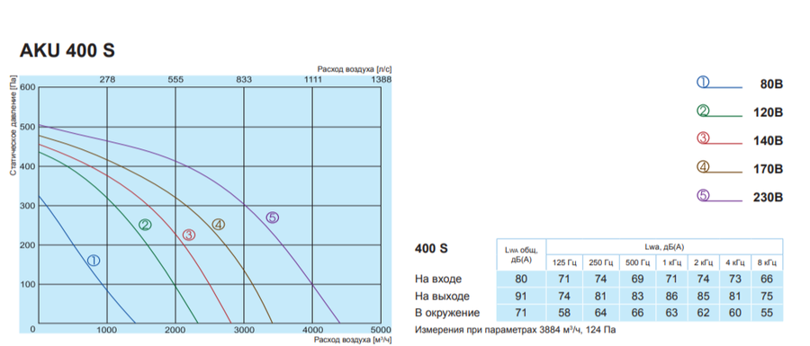 Salda AKU 400 S вентилятор