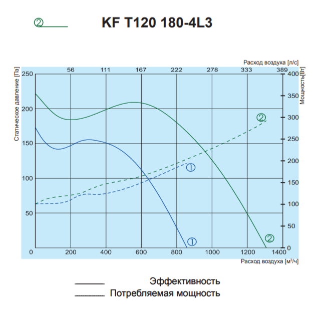 Salda KF T120 180-4L3 вентилятор