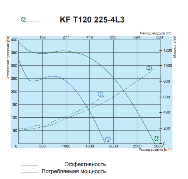 Salda KF T120 225-4L3 вентилятор
