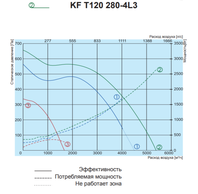 Salda KF T120 280-4L3 вентилятор