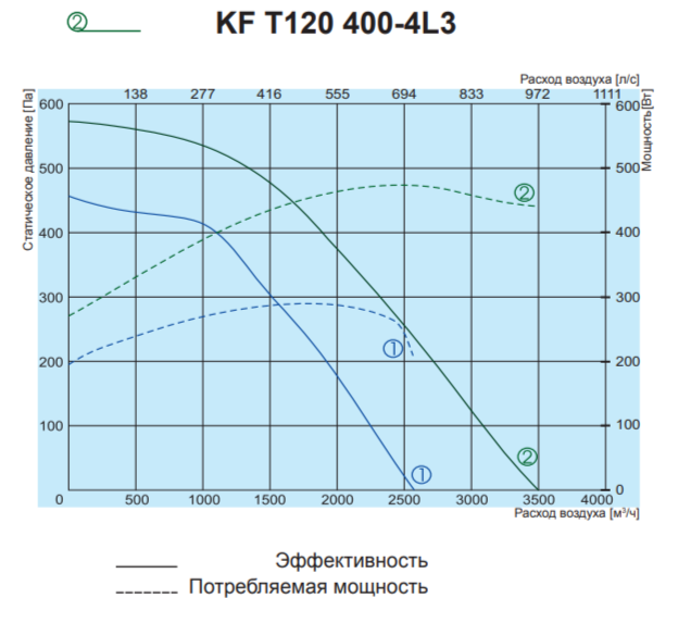 Salda KF T120 400-4L3 вентилятор